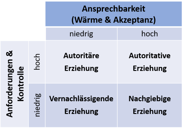 Tausch Und Tausch Dimensionen Pdf Erziehungsstile nach Baumrind - familie-verstehen